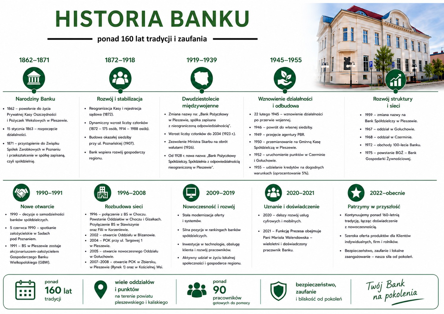 Historia banku